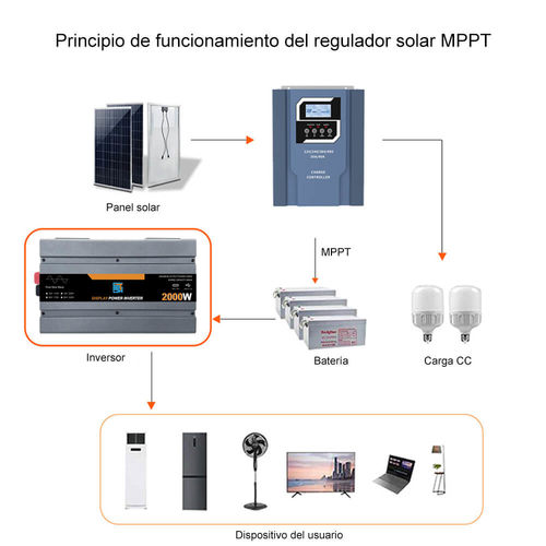 Berita perusahaan terbaru tentang Kontrol Cerdas di Inverter: Bagaimana Teknologi IoT merevolusi Manajemen Energi